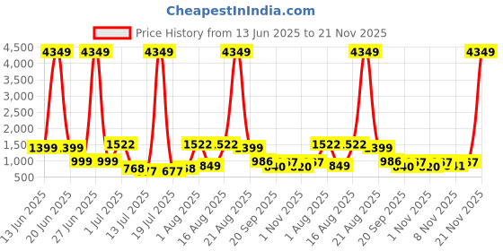 myntra.com PRINTINDIA Boys Band Collar Three-Quarter Sleeves Regular Kurta & Churidar & Nehru Jacket printindia Price History Graph from 13 Jun 2025 to 21 Nov 2025