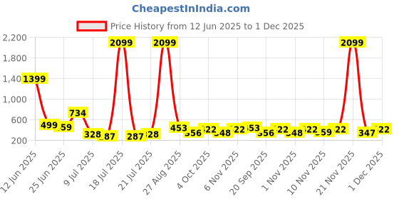 myntra.com PRINTINDIA Boys Band Collar Three-Quarter Sleeves Regular Kurta With Churidar printindia Price History Graph from 12 Jun 2025 to 1 Dec 2025