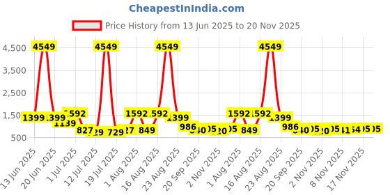 myntra.com PRINTINDIA Boys Ethnic Motifs Printed Regular Straight Kurta with Pyjamas printindia Price History Graph from 13 Jun 2025 to 19 Nov 2025