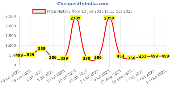 myntra.com PRINTINDIA Boys Floral Printed Regular Straight Kurta with Pyjamas printindia Price History Graph from 13 Jun 2025 to 13 Oct 2025