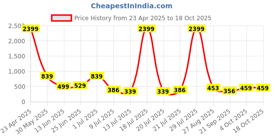 myntra.com PRINTINDIA Boys Geometric Printed Band Collar Three-Quarter Sleeves Kurta & Churidar printindia Price History Graph from 23 Apr 2025 to 18 Oct 2025