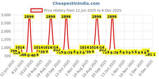 myntra.com PRINTINDIA Boys Mandarin Collar Nehru Jacket printindia Price History Graph from 12 Jun 2025 to 6 Dec 2025