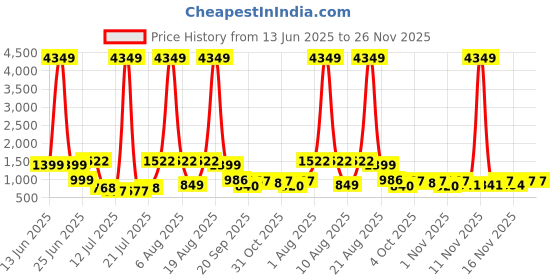 myntra.com PRINTINDIA Boys Mandarin Collar Regular Straight Kurta with Pyjamas printindia Price History Graph from 13 Jun 2025 to 26 Nov 2025