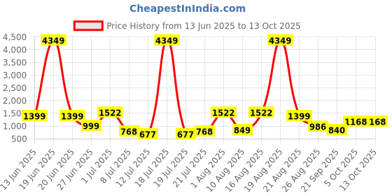 myntra.com PRINTINDIA Boys Mandarin Collar Straight Kurta With Pyjamas & Nehru Jacket printindia Price History Graph from 13 Jun 2025 to 12 Oct 2025