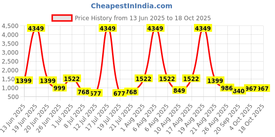 myntra.com PRINTINDIA Boys Mandarin Collar Straight Kurta With Pyjamas & Nehru Jacket printindia Price History Graph from 13 Jun 2025 to 18 Oct 2025