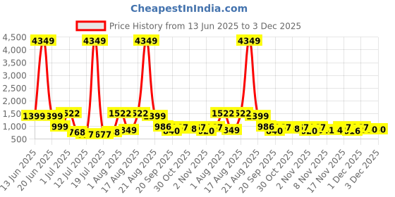 myntra.com PRINTINDIA Boys Mandarin Collar Straight Kurta With Pyjamas & Nehru Jacket printindia Price History Graph from 13 Jun 2025 to 3 Dec 2025