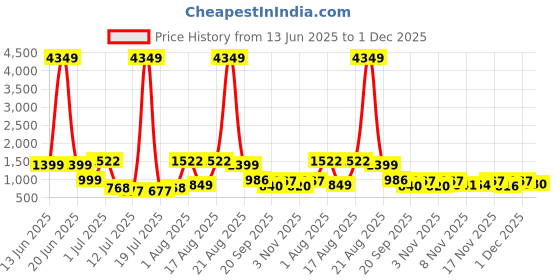 myntra.com PRINTINDIA Boys Mandarin Collar Straight Kurta With Pyjamas & Nehru Jacket printindia Price History Graph from 13 Jun 2025 to 1 Dec 2025