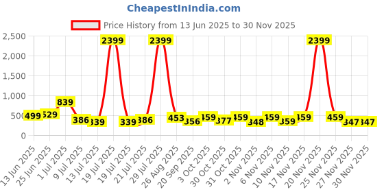 myntra.com PRINTINDIA Boys Paisley Printed Regular Straight Kurta with Pyjamas printindia Price History Graph from 13 Jun 2025 to 29 Nov 2025