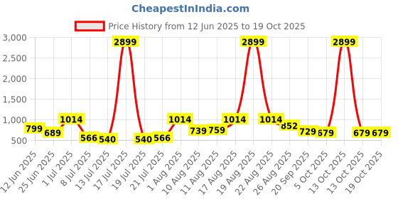 myntra.com PRINTINDIA Boys Printed Satin Nehru Jacket printindia Price History Graph from 12 Jun 2025 to 17 Oct 2025