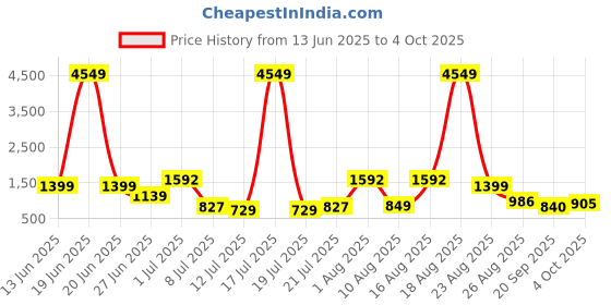 myntra.com PRINTINDIA Boys Quirky Printed Band Collar Straight Kurta with Trouser & Nehru Jacket printindia Price History Graph from 13 Jun 2025 to 4 Oct 2025