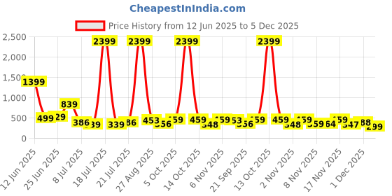myntra.com PRINTINDIA Boys Quirky Printed Band Collar Three-Quarter Sleeves Regular Kurta & Churidar printindia Price History Graph from 12 Jun 2025 to 5 Dec 2025