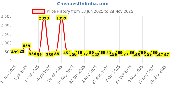 myntra.com PRINTINDIA Boys Quirky Printed Band Collar Three-Quarter Sleeves Regular Kurta & Churidar printindia Price History Graph from 13 Jun 2025 to 28 Nov 2025