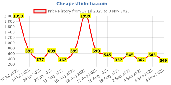 myntra.com PRINTINDIA Classic Button-Down Collar Casual Cotton Linen Shirt printindia Price History Graph from 18 Jul 2025 to 3 Nov 2025