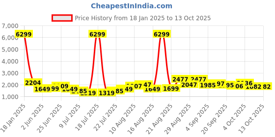 myntra.com PRINTINDIA Cotton Notched Lapel Single Breasted Formal Blazer printindia Price History Graph from 18 Jan 2025 to 13 Oct 2025