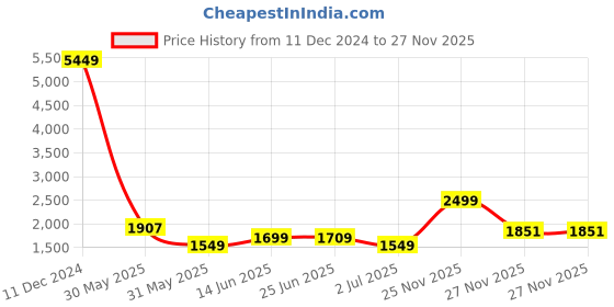 myntra.com PRINTINDIA Double Breasted Formal Blazer printindia Price History Graph from 11 Dec 2024 to 26 Nov 2025