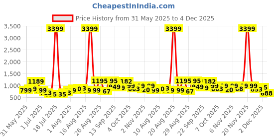 myntra.com PRINTINDIA Floral Printed Nehru Jacket printindia Price History Graph from 31 May 2025 to 4 Dec 2025