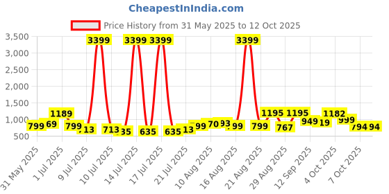 myntra.com PRINTINDIA Floral Printed Nehru Jacket printindia Price History Graph from 31 May 2025 to 12 Oct 2025