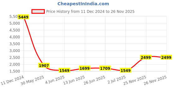myntra.com PRINTINDIA Mandarin Collar Bandhgala Blazer printindia Price History Graph from 11 Dec 2024 to 25 Nov 2025