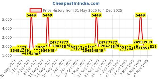 myntra.com PRINTINDIA Mandarin Collar Bandhgala Blazer printindia Price History Graph from 31 May 2025 to 4 Dec 2025