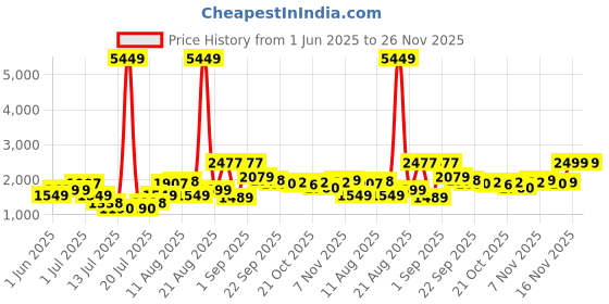 myntra.com PRINTINDIA Mandarin Collar Double BreastedBlazer printindia Price History Graph from 1 Jun 2025 to 26 Nov 2025
