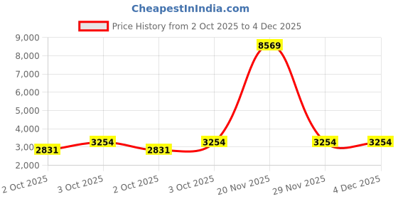 myntra.com PRINTINDIA Mandarin-Collar Ethnic Sherwani printindia Price History Graph from 2 Oct 2025 to 4 Dec 2025
