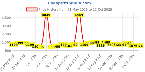myntra.com PRINTINDIA Mandarin Collar Long Sleeves Regular Pure Cotton Kurta & Trouser & Nehru Jacket printindia Price History Graph from 31 May 2025 to 13 Oct 2025