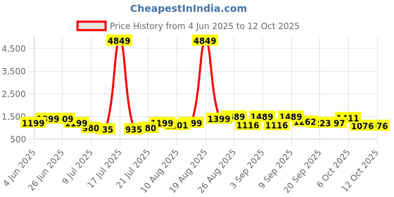 myntra.com PRINTINDIA Mandarin Collar Long Sleeves Regular Pure Cotton Kurta & Trouser & Nehru Jacket printindia Price History Graph from 4 Jun 2025 to 12 Oct 2025