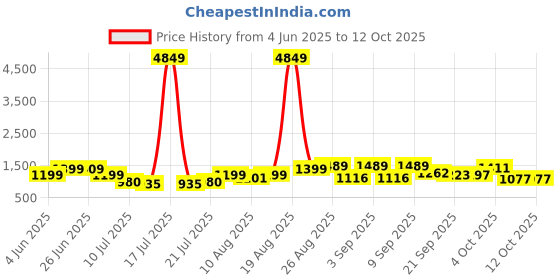 myntra.com PRINTINDIA Mandarin Collar Long Sleeves Regular Pure Cotton Kurta & Trouser & Nehru Jacket printindia Price History Graph from 4 Jun 2025 to 11 Oct 2025