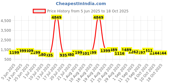 myntra.com PRINTINDIA Mandarin Collar Long Sleeves Regular Pure Cotton Kurta & Trouser & Nehru Jacket printindia Price History Graph from 5 Jun 2025 to 18 Oct 2025
