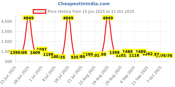 myntra.com PRINTINDIA Mandarin Collar Long Sleeves Regular Pure Cotton Kurta & Trouser & Nehru Jacket printindia Price History Graph from 15 Jun 2025 to 15 Oct 2025