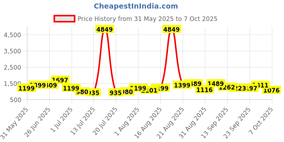 myntra.com PRINTINDIA Mandarin Collar Long Sleeves Regular Pure Silk Kurta & Trouser & Nehru Jacket printindia Price History Graph from 31 May 2025 to 7 Oct 2025