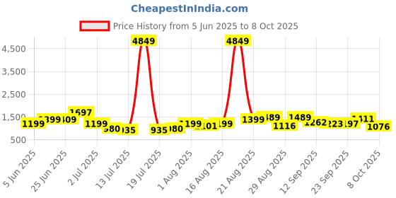 myntra.com PRINTINDIA Mandarin Collar Long Sleeves Regular Pure Silk Kurta & Trouser & Nehru Jacket printindia Price History Graph from 5 Jun 2025 to 8 Oct 2025