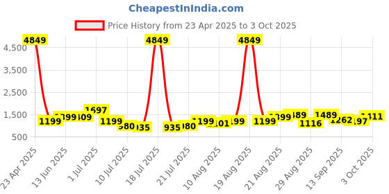 myntra.com PRINTINDIA Mandarin Collar Long Sleeves Regular Pure Silk Kurta & Trouser & Nehru Jacket printindia Price History Graph from 23 Apr 2025 to 3 Oct 2025