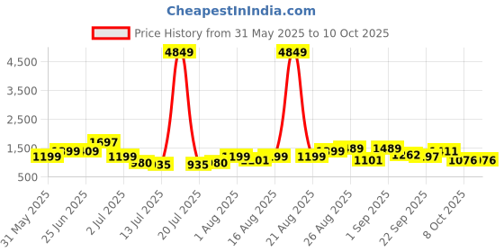myntra.com PRINTINDIA Mandarin Collar Long Sleeves Regular Pure Silk Kurta & Trouser & Nehru Jacket printindia Price History Graph from 31 May 2025 to 9 Oct 2025