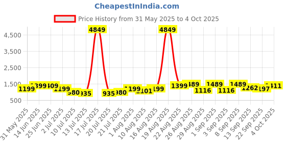 myntra.com PRINTINDIA Mandarin Collar Long Sleeves Regular Pure Silk Kurta & Trouser & Nehru Jacket printindia Price History Graph from 31 May 2025 to 4 Oct 2025