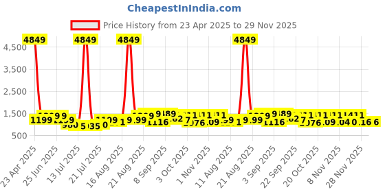 myntra.com PRINTINDIA Mandarin Collar Long Sleeves Regular Pure Silk Kurta & Trouser & Nehru Jacket printindia Price History Graph from 23 Apr 2025 to 29 Nov 2025
