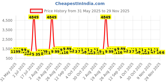 myntra.com PRINTINDIA Mandarin Collar Long Sleeves Regular Pure Silk Kurta & Trouser & Nehru Jacket printindia Price History Graph from 31 May 2025 to 29 Nov 2025