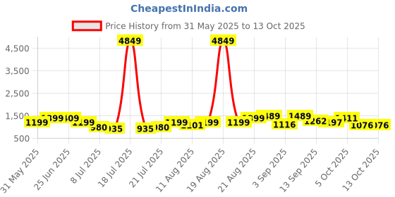 myntra.com PRINTINDIA Mandarin Collar Long Sleeves Regular Pure Silk Kurta & Trouser & Nehru Jacket printindia Price History Graph from 31 May 2025 to 8 Oct 2025