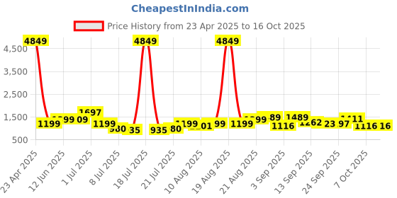 myntra.com PRINTINDIA Mandarin Collar Long Sleeves Regular Pure Silk Kurta & Trouser & Nehru Jacket printindia Price History Graph from 23 Apr 2025 to 16 Oct 2025