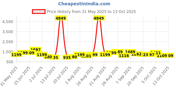 myntra.com PRINTINDIA Mandarin Collar Long Sleeves Regular Pure Silk Kurta & Trouser & Nehru Jacket printindia Price History Graph from 31 May 2025 to 12 Oct 2025