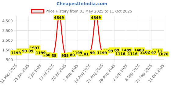 myntra.com PRINTINDIA Mandarin Collar Long Sleeves Regular Pure Silk Kurta & Trouser & Nehru Jacket printindia Price History Graph from 31 May 2025 to 11 Oct 2025