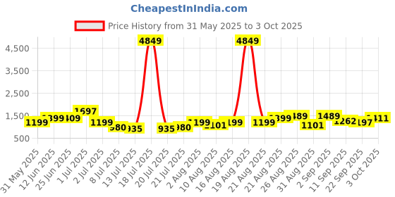 myntra.com PRINTINDIA Mandarin Collar Long Sleeves Regular Pure Silk Kurta & Trouser & Nehru Jacket printindia Price History Graph from 31 May 2025 to 3 Oct 2025