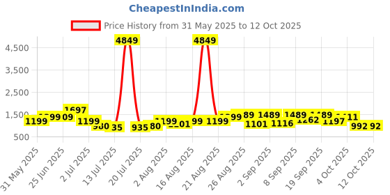 myntra.com PRINTINDIA Mandarin Collar Long Sleeves Regular Pure Silk Kurta & Trouser & Nehru Jacket printindia Price History Graph from 31 May 2025 to 12 Oct 2025