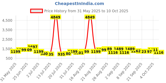 myntra.com PRINTINDIA Mandarin Collar Long Sleeves Regular Pure Silk Kurta & Trouser & Nehru Jacket printindia Price History Graph from 31 May 2025 to 10 Oct 2025
