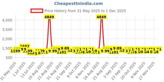 myntra.com PRINTINDIA Mandarin Collar Long Sleeves Regular Pure Silk Kurta & Trouser & Nehru Jacket printindia Price History Graph from 31 May 2025 to 1 Dec 2025