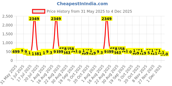 myntra.com PRINTINDIA Mandarin Collar Pure Cotton Kurta with Pyjama printindia Price History Graph from 31 May 2025 to 4 Dec 2025