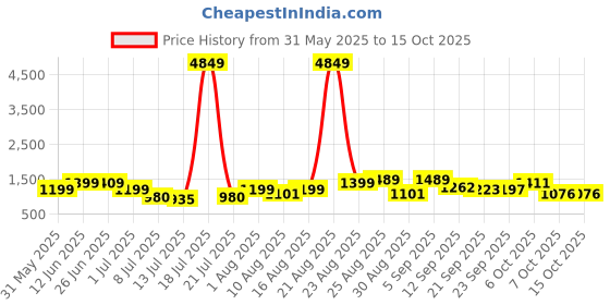 myntra.com PRINTINDIA Mandarin Collar Pure Cotton Kurta with Pyjama & Jacket printindia Price History Graph from 31 May 2025 to 15 Oct 2025