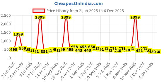 myntra.com PRINTINDIA Mandarin Collar Pure Cotton Kurta with Trouser printindia Price History Graph from 2 Jun 2025 to 5 Dec 2025