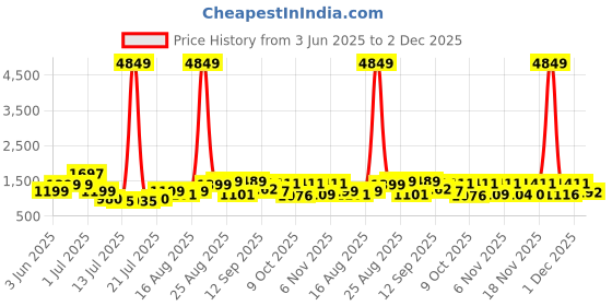 myntra.com PRINTINDIA Mandarin Collar Pure Cotton Kurta with Trouser & Jacket printindia Price History Graph from 3 Jun 2025 to 2 Dec 2025