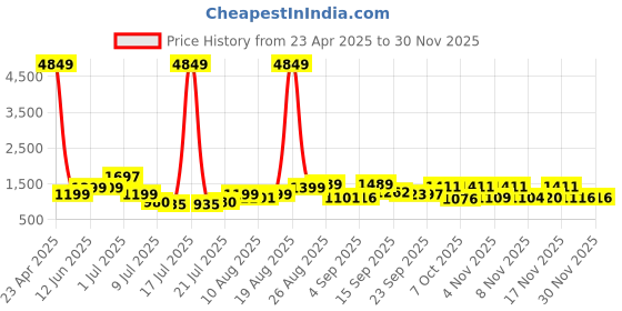 myntra.com PRINTINDIA Mandarin Collar Pure Cotton Kurta with Trouser & Jacket printindia Price History Graph from 23 Apr 2025 to 29 Nov 2025